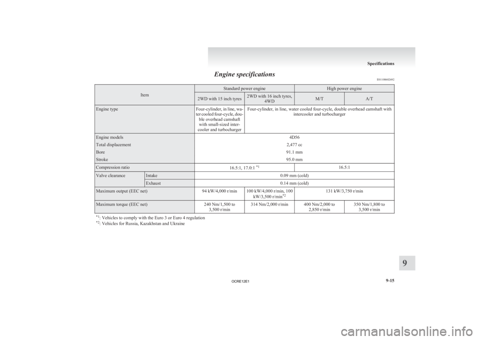 MITSUBISHI L200 2012 Owners Manual (in English) Engine specifications
E01100602692Item Standard power engine High power engine
2WD with 15 inch tyres 2WD with 16 inch tyres,
4WD M/T A/T
Engine type
Four-cylinder, in line, wa-
ter
cooled four-cycle MITSUBISHI L200 2012 Owners Manual (in English) Engine specifications
E01100602692Item Standard power engine High power engine
2WD with 15 inch tyres 2WD with 16 inch tyres,
4WD M/T A/T
Engine type
Four-cylinder, in line, wa-
ter
cooled four-cycle