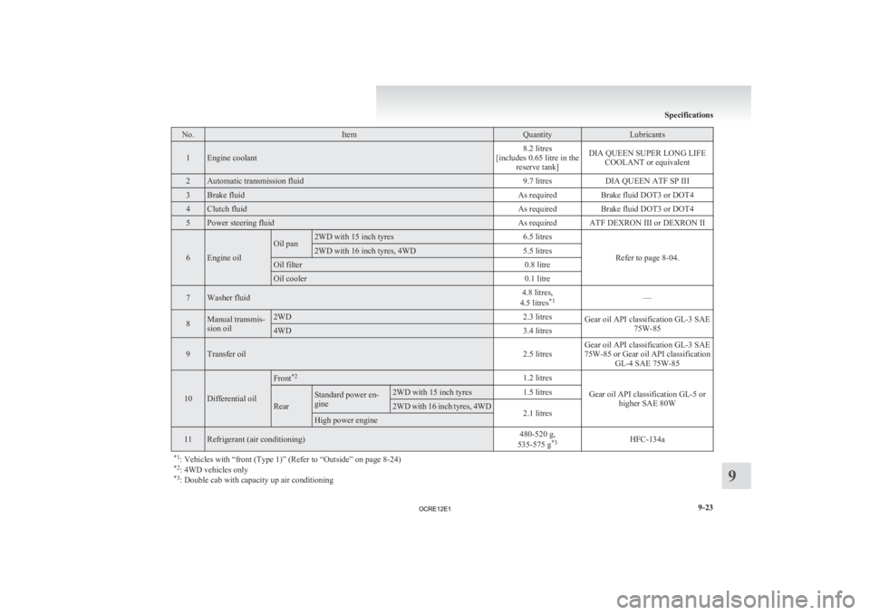 MITSUBISHI L200 2012  Owners Manual (in English) No. Item Quantity Lubricants
1 Engine coolant
8.2 litres
[includes 0.65 litre in the reserve tank] DIA QUEEN SUPER LONG LIFE
COOLANT or equivalent 2 Automatic transmission fluid
9.7 litresDIA QUEEN AT