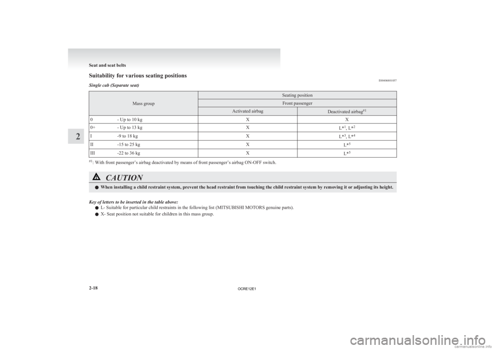 MITSUBISHI L200 2012 (in English) Repair Manual Suitability for various seating positions
E00406801057
Single cab (Separate seat) Mass group Seating position
Front passenger
Activated airbag
Deactivated airbag
#1
0 - Up to 10 kg XX
0+ - Up to 13 kg MITSUBISHI L200 2012 (in English) Repair Manual Suitability for various seating positions
E00406801057
Single cab (Separate seat) Mass group Seating position
Front passenger
Activated airbag
Deactivated airbag
#1
0 - Up to 10 kg XX
0+ - Up to 13 kg