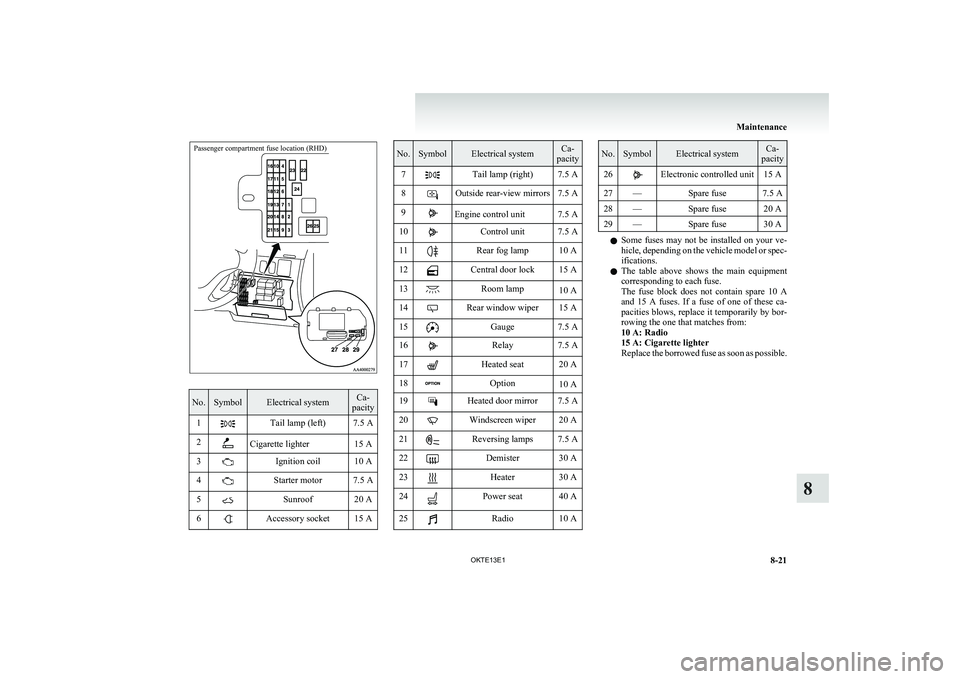MITSUBISHI L200 2013 Owners Manual (in English) Passenger compartment fuse location (RHD)
No.SymbolElectrical systemCa-
pacity1Tail lamp (left)7.5 A2Cigarette lighter15 A3Ignition coil10 A4Starter motor7.5 A5Sunroof20 A6Accessory socket15 ANo.Symbo MITSUBISHI L200 2013 Owners Manual (in English) Passenger compartment fuse location (RHD)
No.SymbolElectrical systemCa-
pacity1Tail lamp (left)7.5 A2Cigarette lighter15 A3Ignition coil10 A4Starter motor7.5 A5Sunroof20 A6Accessory socket15 ANo.Symbo