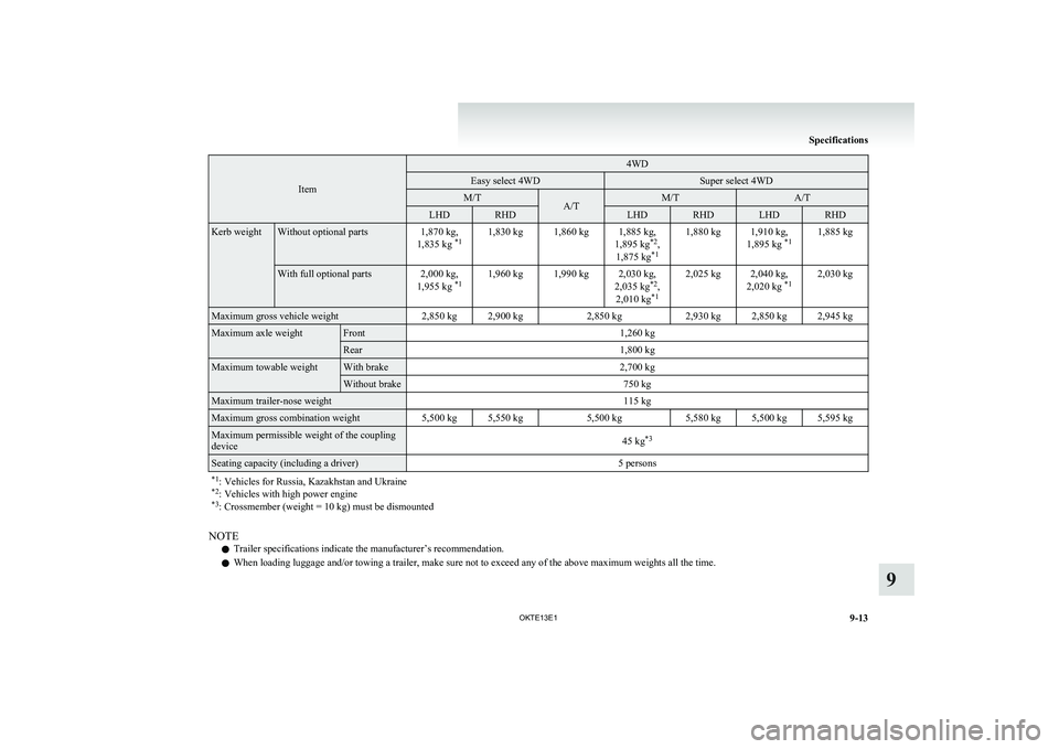 MITSUBISHI L200 2013 Owners Manual (in English) Item
4WDEasy select 4WDSuper select 4WDM/TA/TM/TA/TLHDRHDLHDRHDLHDRHDKerb weightWithout optional parts1,870 kg,
1,835 kg *11,830 kg1,860 kg1,885 kg,
1,895 kg *2
,
1,875 kg *11,880 kg1,910 kg,
1,895 k MITSUBISHI L200 2013 Owners Manual (in English) Item
4WDEasy select 4WDSuper select 4WDM/TA/TM/TA/TLHDRHDLHDRHDLHDRHDKerb weightWithout optional parts1,870 kg,
1,835 kg *11,830 kg1,860 kg1,885 kg,
1,895 kg *2
,
1,875 kg *11,880 kg1,910 kg,
1,895 k