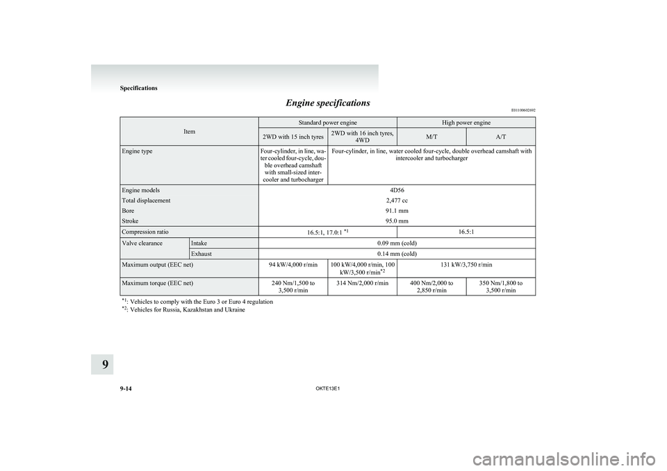 MITSUBISHI L200 2013  Owners Manual (in English) Engine specificationsE01100602692Item
Standard power engineHigh power engine2WD with 15 inch tyres2WD with 16 inch tyres,
4WDM/TA/TEngine typeFour-cylinder, in line, wa-
ter cooled four-cycle, dou- bl