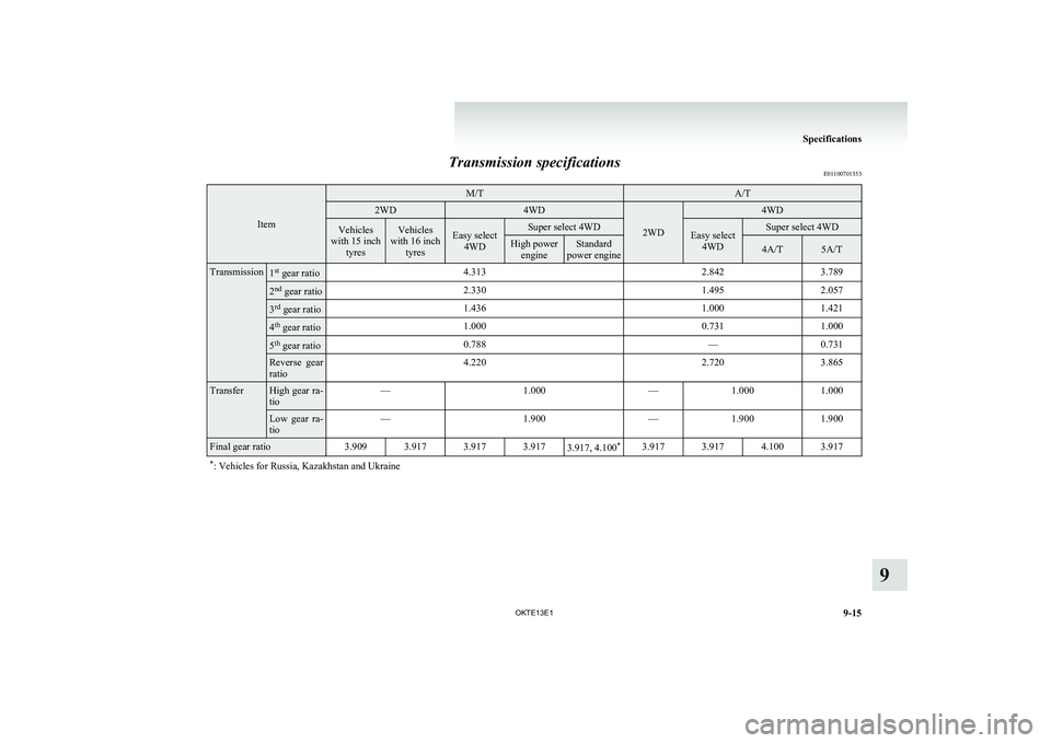 MITSUBISHI L200 2013 Owners Manual (in English) Transmission specificationsE01100701553
Item
M/TA/T2WD4WD
2WD
4WDVehicles
with 15 inch tyresVehicles
with 16 inch tyresEasy select4WDSuper select 4WDEasy select4WDSuper select 4WDHigh powerengineStand MITSUBISHI L200 2013 Owners Manual (in English) Transmission specificationsE01100701553
Item
M/TA/T2WD4WD
2WD
4WDVehicles
with 15 inch tyresVehicles
with 16 inch tyresEasy select4WDSuper select 4WDEasy select4WDSuper select 4WDHigh powerengineStand