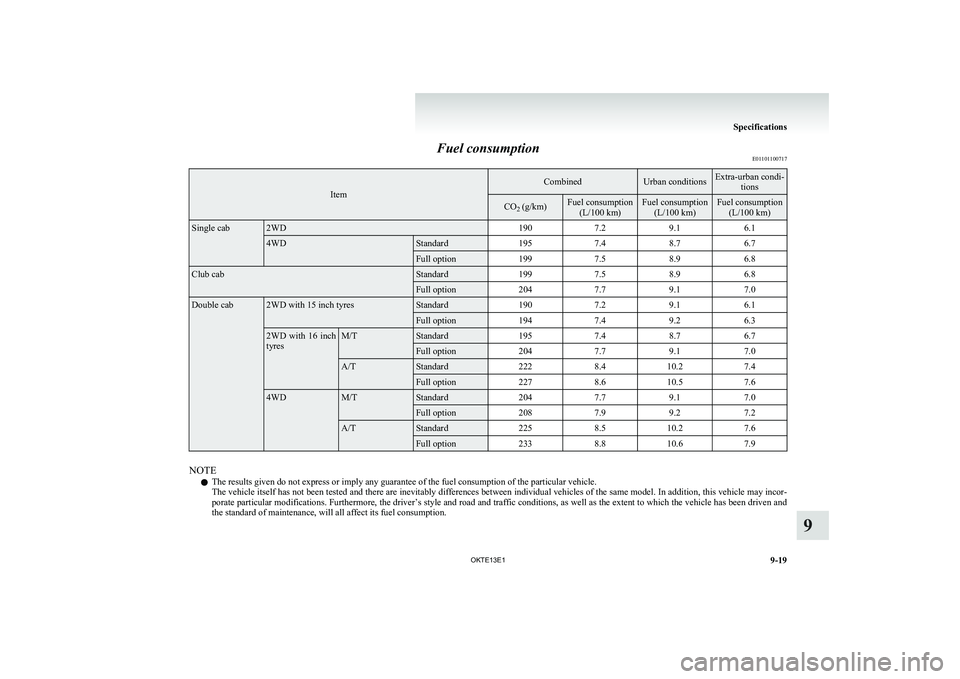 MITSUBISHI L200 2013 Owners Manual (in English) Fuel consumptionE01101100717
Item
CombinedUrban conditionsExtra-urban condi-
tionsCO2 (g/km)Fuel consumption
(L/100 km)Fuel consumption(L/100 km)Fuel consumption(L/100 km)Single cab2WD1907.29.16.14WDS MITSUBISHI L200 2013 Owners Manual (in English) Fuel consumptionE01101100717
Item
CombinedUrban conditionsExtra-urban condi-
tionsCO2 (g/km)Fuel consumption
(L/100 km)Fuel consumption(L/100 km)Fuel consumption(L/100 km)Single cab2WD1907.29.16.14WDS