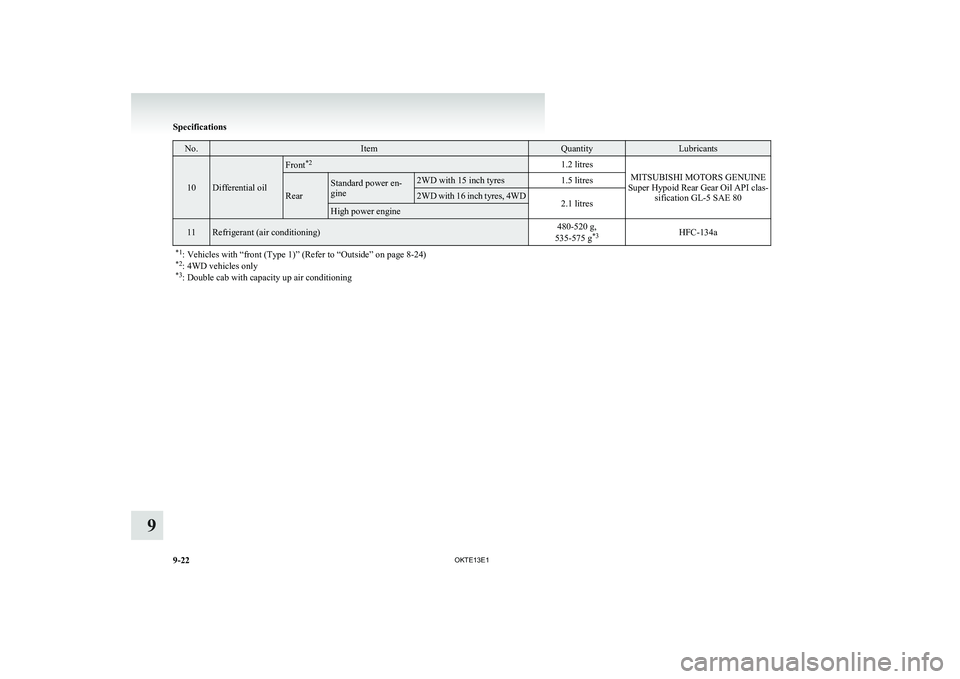 MITSUBISHI L200 2013 Owners Manual (in English) No.ItemQuantityLubricants
10Differential oil
Front*21.2 litres
MITSUBISHI MOTORS GENUINE
Super Hypoid Rear Gear Oil API clas- sification GL-5 SAE 80Rear
Standard power en-
gine2WD with 15 inch tyres1. MITSUBISHI L200 2013 Owners Manual (in English) No.ItemQuantityLubricants
10Differential oil
Front*21.2 litres
MITSUBISHI MOTORS GENUINE
Super Hypoid Rear Gear Oil API clas- sification GL-5 SAE 80Rear
Standard power en-
gine2WD with 15 inch tyres1.
