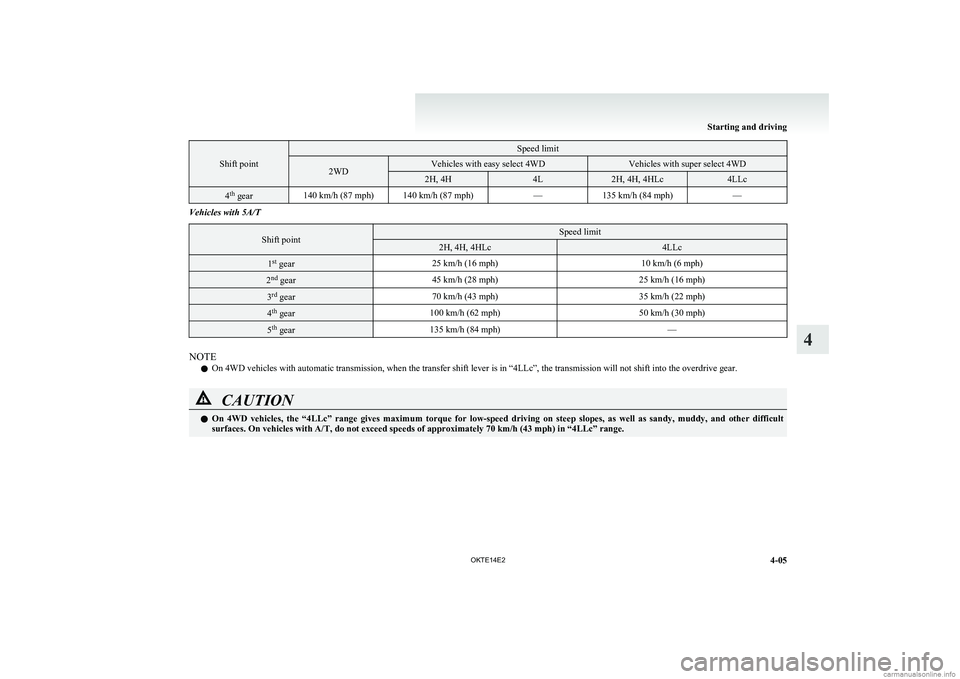MITSUBISHI L200 2014 Owners Manual (in English) Shift point
Speed limit2WDVehicles with easy select 4WDVehicles with super select 4WD2H, 4H4L2H, 4H, 4HLc4LLc4th
gear140 km/h (87 mph)140 km/h (87 mph)—135 km/h (84 mph)—Vehicles with 5A/TShift p MITSUBISHI L200 2014 Owners Manual (in English) Shift point
Speed limit2WDVehicles with easy select 4WDVehicles with super select 4WD2H, 4H4L2H, 4H, 4HLc4LLc4th
gear140 km/h (87 mph)140 km/h (87 mph)—135 km/h (84 mph)—Vehicles with 5A/TShift p