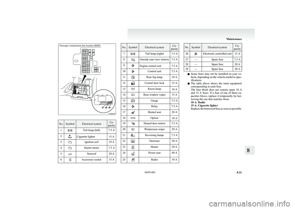 MITSUBISHI L200 2014   (in English) Owners Guide Passenger compartment fuse location (RHD)
No.SymbolElectrical systemCa-
pacity1Tail lamp (left)7.5 A2Cigarette lighter15 A3Ignition coil10 A4Starter motor7.5 A5Sunroof20 A6Accessory socket15 ANo.Symbo