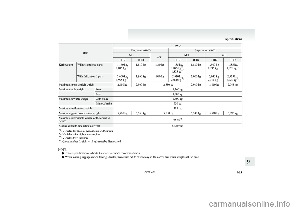 MITSUBISHI L200 2014  Owners Manual (in English) Item
4WDEasy select 4WDSuper select 4WDM/TA/TM/TA/TLHDRHDLHDRHDLHDRHDKerb weightWithout optional parts1,870 kg,
1,835 kg  *11,830 kg1,860 kg1,885 kg,
1,895 kg *2
,
1,875 kg *11,880 kg1,910 kg,
1,895 k