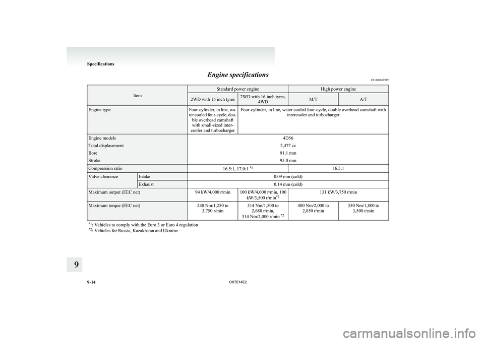 MITSUBISHI L200 2014  Owners Manual (in English) Engine specificationsE01100602979Item
Standard power engineHigh power engine2WD with 15 inch tyres2WD with 16 inch tyres,
4WDM/TA/TEngine typeFour-cylinder, in line, wa-
ter cooled four-cycle, dou- bl