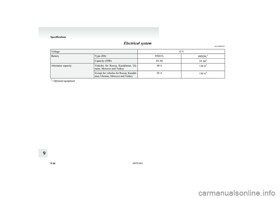 MITSUBISHI L200 2014  Owners Manual (in English) Electrical systemE01100802391Voltage12 VBatteryType (JIS)95D31L80D26L*Capacity (5HR)64 Ah55 Ah*Alternator capacityVehicles  for  Russia,  Kazakhstan,  Uk-
raine, Morocco and Turkey90 A120 A *Except fo