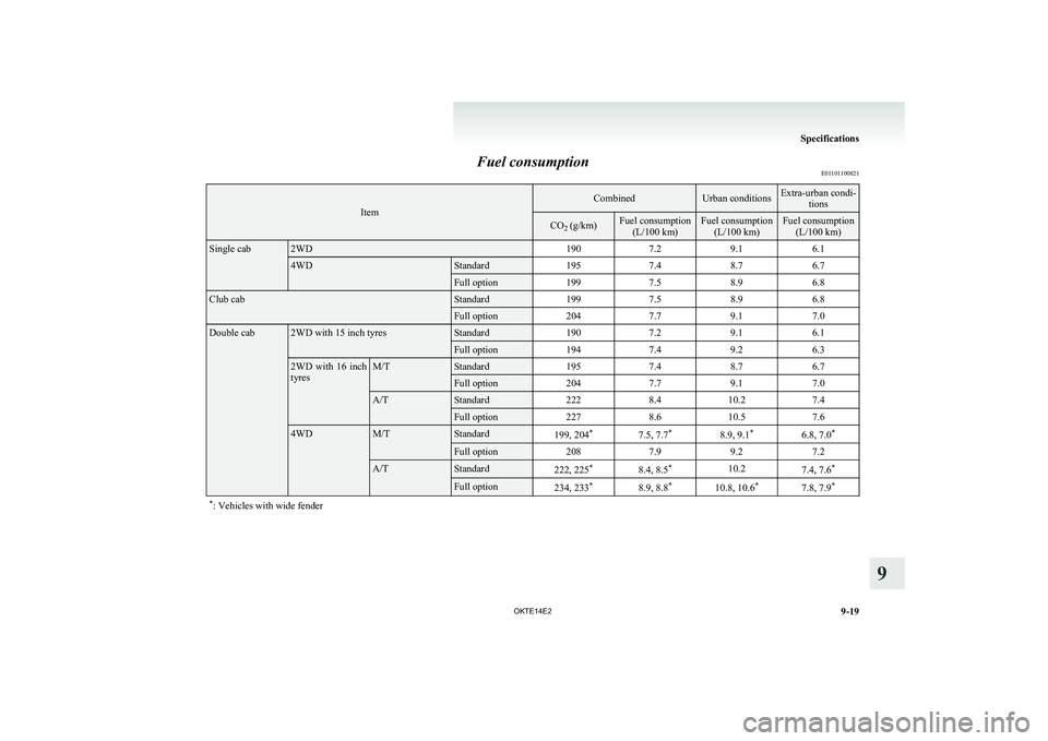 MITSUBISHI L200 2014  Owners Manual (in English) Fuel consumptionE01101100821
Item
CombinedUrban conditionsExtra-urban condi-
tionsCO2 (g/km)Fuel consumption
(L/100 km)Fuel consumption(L/100 km)Fuel consumption(L/100 km)Single cab2WD1907.29.16.14WDS