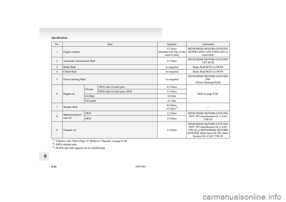 MITSUBISHI L200 2014   (in English) User Guide No.ItemQuantityLubricants1Engine coolant8.2 litres
[includes 0.65 litre in the reserve tank]MITSUBISHI MOTORS GENUINESUPER LONG LIFE COOLANT or equivalent2Automatic transmission fluid9.7 litresMITSUBI