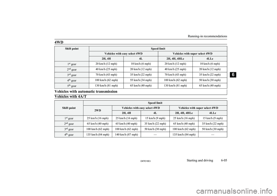 MITSUBISHI L200 2015 Owners Manual (in English) 4WDShift pointSpeed limitVehicles with easy select 4WDVehicles with super select 4WD2H, 4H4L2H, 4H, 4HLc4LLc1st
gear20 km/h (12 mph)10 km/h (6 mph)20 km/h (12 mph)10 km/h (6 mph)2 nd
gear40 km/h (25 MITSUBISHI L200 2015 Owners Manual (in English) 4WDShift pointSpeed limitVehicles with easy select 4WDVehicles with super select 4WD2H, 4H4L2H, 4H, 4HLc4LLc1st
gear20 km/h (12 mph)10 km/h (6 mph)20 km/h (12 mph)10 km/h (6 mph)2 nd
gear40 km/h (25