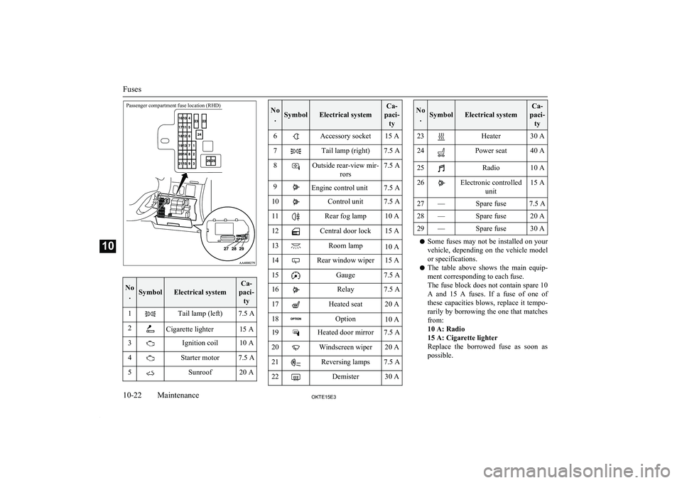 MITSUBISHI L200 2015 Owners Manual (in English) Passenger compartment fuse location (RHD)
No.SymbolElectrical system
Ca-
paci- ty1Tail lamp (left)7.5 A2Cigarette lighter15 A3Ignition coil10 A4Starter motor7.5 A5Sunroof20 ANo.SymbolElectrical system MITSUBISHI L200 2015 Owners Manual (in English) Passenger compartment fuse location (RHD)
No.SymbolElectrical system
Ca-
paci- ty1Tail lamp (left)7.5 A2Cigarette lighter15 A3Ignition coil10 A4Starter motor7.5 A5Sunroof20 ANo.SymbolElectrical system