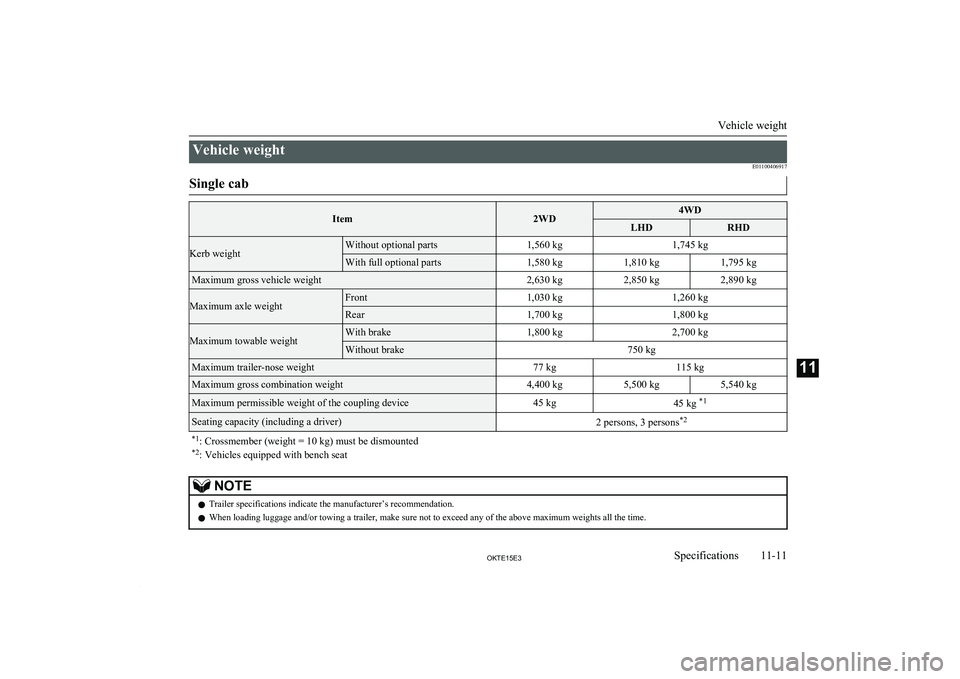 MITSUBISHI L200 2015 Owners Manual (in English) Vehicle weightE01100406917Single cabItem2WD4WDLHDRHDKerb weightWithout optional parts1,560 kg1,745 kgWith full optional parts1,580 kg1,810 kg1,795 kgMaximum gross vehicle weight2,630 kg2,850 kg2,890 k MITSUBISHI L200 2015 Owners Manual (in English) Vehicle weightE01100406917Single cabItem2WD4WDLHDRHDKerb weightWithout optional parts1,560 kg1,745 kgWith full optional parts1,580 kg1,810 kg1,795 kgMaximum gross vehicle weight2,630 kg2,850 kg2,890 k