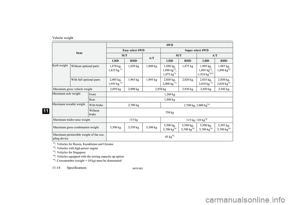 MITSUBISHI L200 2015 Owners Manual (in English) Item
4WDEasy select 4WDSuper select 4WDM/TA/TM/TA/TLHDRHDLHDRHDLHDRHDKerb weightWithout optional parts1,870 kg,
1,835 kg *11,830 kg1,860 kg1,880 kg,
1,890 kg *2
,
1,875 kg *11,875 kg1,905 kg,
1,895 k MITSUBISHI L200 2015 Owners Manual (in English) Item
4WDEasy select 4WDSuper select 4WDM/TA/TM/TA/TLHDRHDLHDRHDLHDRHDKerb weightWithout optional parts1,870 kg,
1,835 kg *11,830 kg1,860 kg1,880 kg,
1,890 kg *2
,
1,875 kg *11,875 kg1,905 kg,
1,895 k