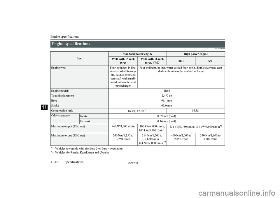 MITSUBISHI L200 2015 Owners Manual (in English) Engine specificationsE01100604045Item
Standard power engineHigh power engine2WD with 15 inchtyres2WD with 16 inchtyres, 4WDM/TA/TEngine typeFour-cylinder, in line,water cooled four-cy- cle, double ove MITSUBISHI L200 2015 Owners Manual (in English) Engine specificationsE01100604045Item
Standard power engineHigh power engine2WD with 15 inchtyres2WD with 16 inchtyres, 4WDM/TA/TEngine typeFour-cylinder, in line,water cooled four-cy- cle, double ove