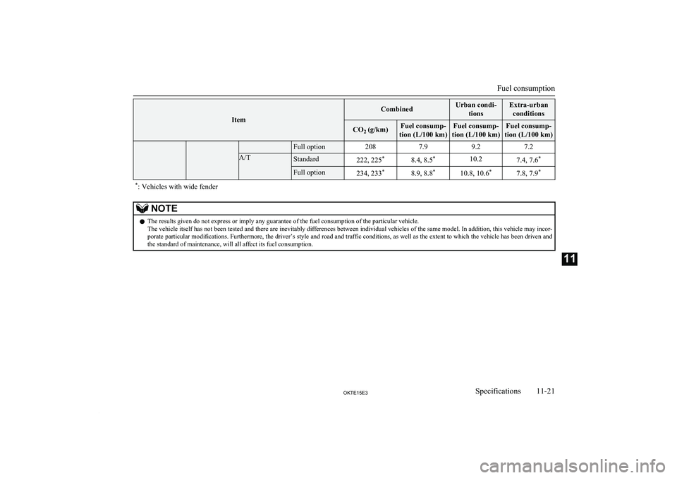 MITSUBISHI L200 2015 Owners Manual (in English) Item
CombinedUrban condi-tionsExtra-urbanconditionsCO 2 (g/km)Fuel consump-
tion (L/100 km)Fuel consump-
tion (L/100 km)Fuel consump-
tion (L/100 km)Full option2087.99.27.2A/TStandard222, 225 *8.4, 8. MITSUBISHI L200 2015 Owners Manual (in English) Item
CombinedUrban condi-tionsExtra-urbanconditionsCO 2 (g/km)Fuel consump-
tion (L/100 km)Fuel consump-
tion (L/100 km)Fuel consump-
tion (L/100 km)Full option2087.99.27.2A/TStandard222, 225 *8.4, 8.