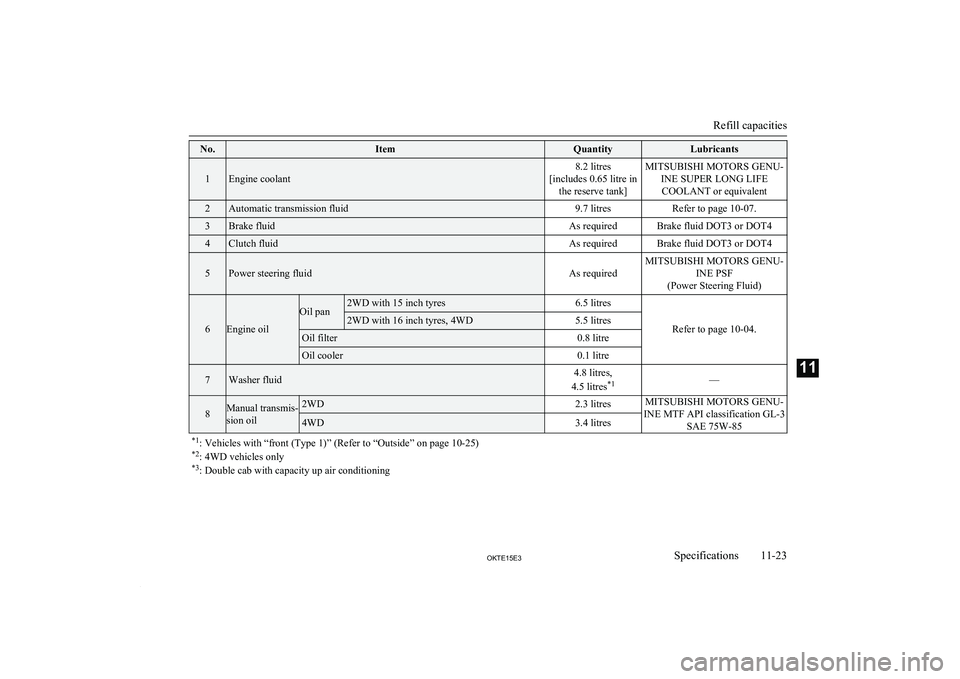 MITSUBISHI L200 2015  Owners Manual (in English) No.ItemQuantityLubricants
1Engine coolant
8.2 litres
[includes 0.65 litre in the reserve tank]MITSUBISHI MOTORS GENU- INE SUPER LONG LIFECOOLANT or equivalent2Automatic transmission fluid9.7 litresRef