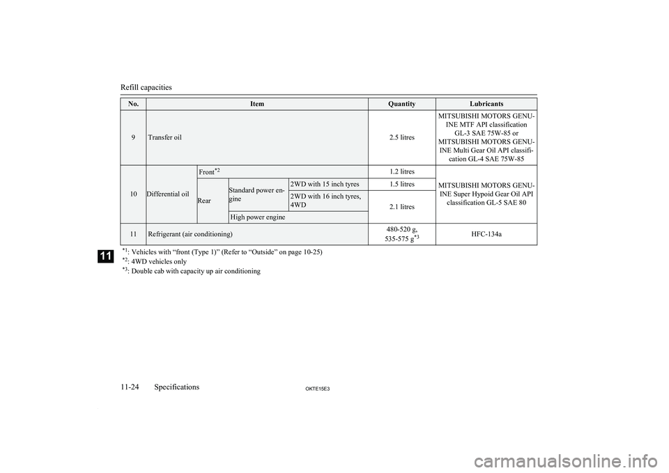 MITSUBISHI L200 2015  Owners Manual (in English) No.ItemQuantityLubricants
9Transfer oil2.5 litres
MITSUBISHI MOTORS GENU-INE MTF API classification GL-3 SAE 75W-85 or
MITSUBISHI MOTORS GENU- INE Multi Gear Oil API classifi- cation GL-4 SAE 75W-85
1