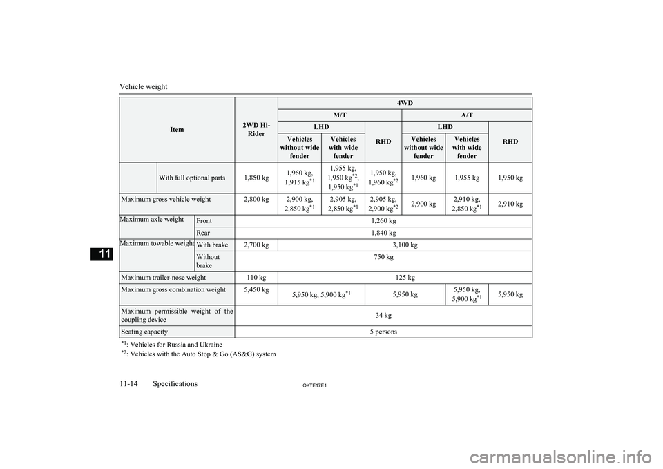 MITSUBISHI L200 2017 Owners Manual (in English) Item2WD Hi-Rider
4WDM/TA/TLHD
RHD
LHD
RHD
Vehicles
without wide fenderVehicles
with wide fenderVehicles
without wide fenderVehicles
with wide fender
With full optional parts1,850 kg1,960 kg,
1,915 kg MITSUBISHI L200 2017 Owners Manual (in English) Item2WD Hi-Rider
4WDM/TA/TLHD
RHD
LHD
RHD
Vehicles
without wide fenderVehicles
with wide fenderVehicles
without wide fenderVehicles
with wide fender
With full optional parts1,850 kg1,960 kg,
1,915 kg