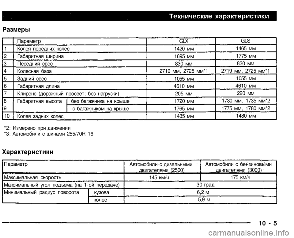 MITSUBISHI PAJERO SPORT 2004 Owners Manual (in English) Размеры
*2: Измерено при движении
*3: Автомобили с шинами 255/70R 16
Характеристики
10 - 5
1
2
3
4
5
6
7
8
9
10
Парамет MITSUBISHI PAJERO SPORT 2004 Owners Manual (in English) Размеры
*2: Измерено при движении
*3: Автомобили с шинами 255/70R 16
Характеристики
10 - 5
1
2
3
4
5
6
7
8
9
10
Парамет