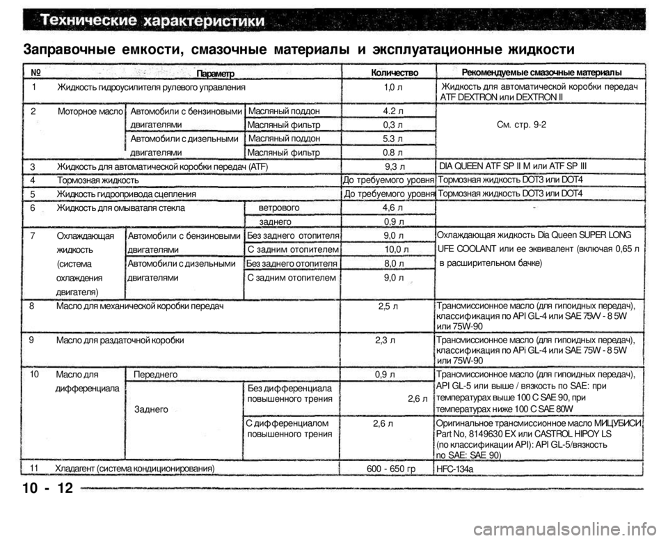 MITSUBISHI PAJERO SPORT 2004 Owners Manual (in English)
Заправочные емкости, смазочные материалы и эксплуатационные жидкости
10 - 12
№
1
2
3
4
5
6
7
8
9
10
11
Параметр
MITSUBISHI PAJERO SPORT 2004 Owners Manual (in English)
Заправочные емкости, смазочные материалы и эксплуатационные жидкости
10 - 12
№
1
2
3
4
5
6
7
8
9
10
11
Параметр
