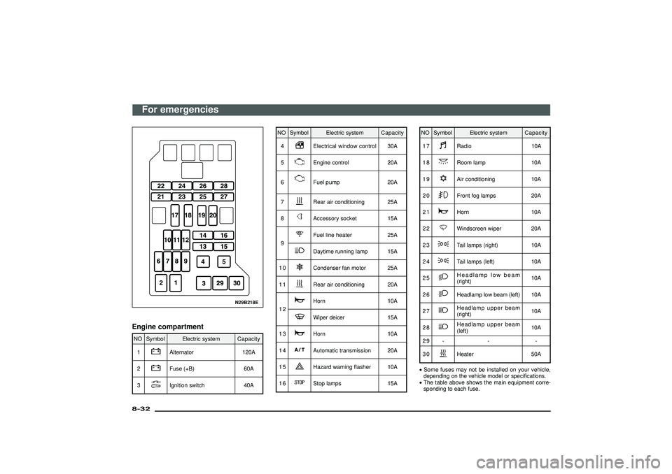 MITSUBISHI SHOGUN 2003  Owners Manual (in English) N29B218E
Engine compartmentNO Symbol Electric systemCapacity
1
Alternator 120A
2Fuse (+B) 60A
3Ignition switch 40A
NO Symbol Electric systemCapacity
4
Electrical window control 30A
5Engine control 20A