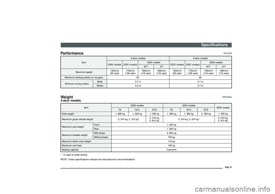 MITSUBISHI SHOGUN 2003 (in English) Owners Guide Performance
EP01COE
Item3-door models 5-door models
2500 models 3200 models3500 models
2500 models 3200 models3500 models
M/T A/T M/T A/T
Maximum speed150km/h
(93 mph)170km/h
(106 mph)190km/h
(118 mph MITSUBISHI SHOGUN 2003 (in English) Owners Guide Performance
EP01COE
Item3-door models 5-door models
2500 models 3200 models3500 models
2500 models 3200 models3500 models
M/T A/T M/T A/T
Maximum speed150km/h
(93 mph)170km/h
(106 mph)190km/h
(118 mph