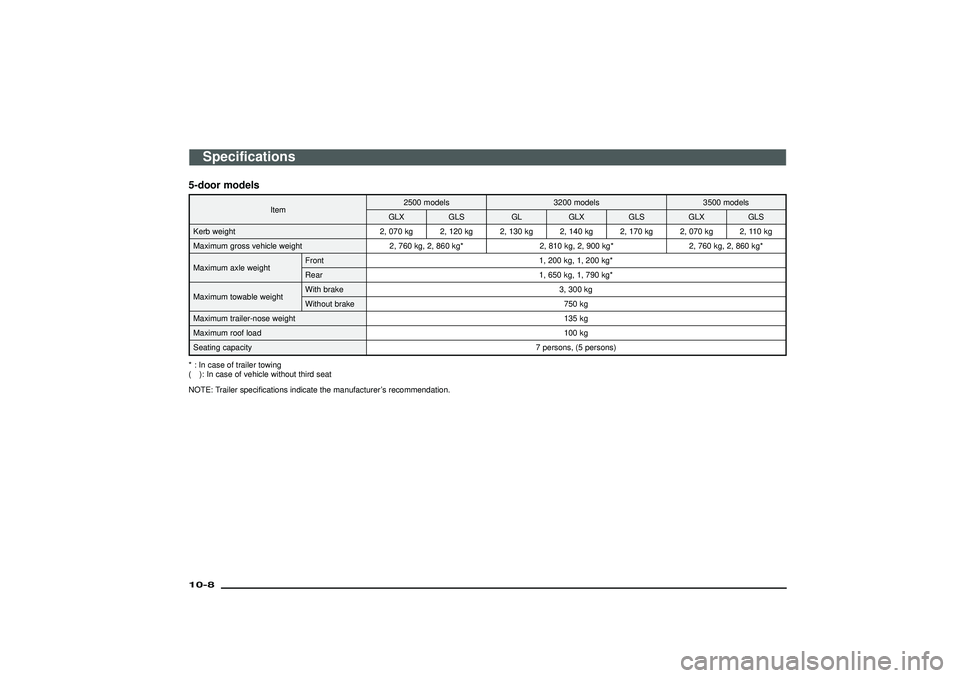 MITSUBISHI SHOGUN 2003 (in English) Owners Guide 5-door models
Item2500 models 3200 models 3500 models
GLX GLS GL GLX GLS GLX GLS
Kerb weight 2, 070 kg 2, 120 kg 2, 130 kg 2, 140 kg 2, 170 kg 2, 070 kg 2, 110 kg
Maximum gross vehicle weight 2, 760 k MITSUBISHI SHOGUN 2003 (in English) Owners Guide 5-door models
Item2500 models 3200 models 3500 models
GLX GLS GL GLX GLS GLX GLS
Kerb weight 2, 070 kg 2, 120 kg 2, 130 kg 2, 140 kg 2, 170 kg 2, 070 kg 2, 110 kg
Maximum gross vehicle weight 2, 760 k