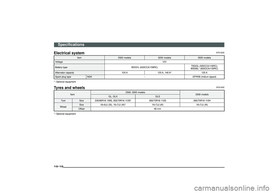 MITSUBISHI SHOGUN 2003 Owners Manual (in English) Electrical system
EP01GOE
Item 2500 models 3200 models 3500 models
Voltage12V
Battery type 95D31L (622CCA/159RC)75D23L (520CCA/118RC),
80D26L* (620CCA/135RC)
Alternator capacity 105 A 125 A, 140 A* 12 MITSUBISHI SHOGUN 2003 Owners Manual (in English) Electrical system
EP01GOE
Item 2500 models 3200 models 3500 models
Voltage12V
Battery type 95D31L (622CCA/159RC)75D23L (520CCA/118RC),
80D26L* (620CCA/135RC)
Alternator capacity 105 A 125 A, 140 A* 12