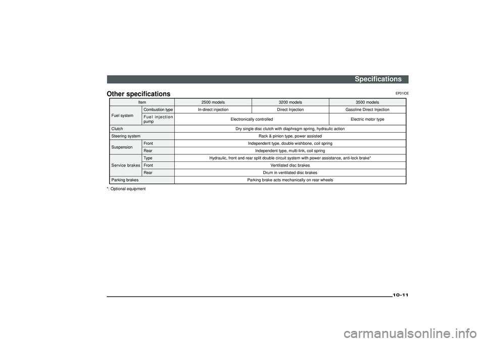 MITSUBISHI SHOGUN 2003 Owners Manual (in English) Other specifications
EP01IOE
Item 2500 models 3200 models 3500 models
Fuel systemCombustion typeIn-direct injection Direct Injection Gasoline Direct Injection
Fuel injection
pumpElectronically control MITSUBISHI SHOGUN 2003 Owners Manual (in English) Other specifications
EP01IOE
Item 2500 models 3200 models 3500 models
Fuel systemCombustion typeIn-direct injection Direct Injection Gasoline Direct Injection
Fuel injection
pumpElectronically control