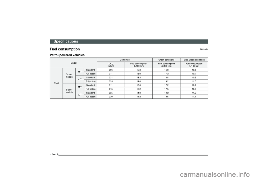 MITSUBISHI SHOGUN 2003 Owners Manual (in English) Fuel consumption
EQ01AOIc
Petrol-powered vehicles
ModelCombined Urban conditions Extra-urban conditions
CO
2
(g/km)Fuel consumption
(L/100 km)Fuel consumption
(L/100 km)Fuel consumption
(L/100 km)
350 MITSUBISHI SHOGUN 2003 Owners Manual (in English) Fuel consumption
EQ01AOIc
Petrol-powered vehicles
ModelCombined Urban conditions Extra-urban conditions
CO
2
(g/km)Fuel consumption
(L/100 km)Fuel consumption
(L/100 km)Fuel consumption
(L/100 km)
350