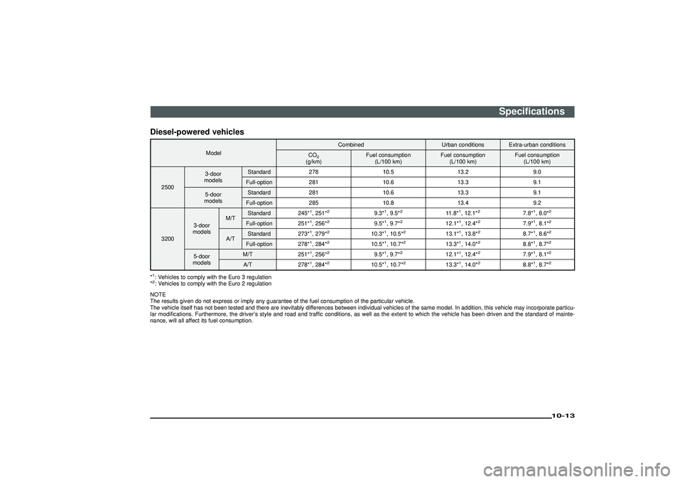 MITSUBISHI SHOGUN 2003 Owners Manual (in English) Diesel-powered vehicles
ModelCombined Urban conditions Extra-urban conditions
CO
2
(g/km)Fuel consumption
(L/100 km)Fuel consumption
(L/100 km)Fuel consumption
(L/100 km)
25003-door
modelsStandard 278 MITSUBISHI SHOGUN 2003 Owners Manual (in English) Diesel-powered vehicles
ModelCombined Urban conditions Extra-urban conditions
CO
2
(g/km)Fuel consumption
(L/100 km)Fuel consumption
(L/100 km)Fuel consumption
(L/100 km)
25003-door
modelsStandard 278