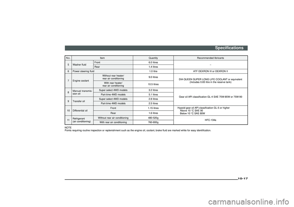 MITSUBISHI SHOGUN 2003 Owners Manual (in English) N o . Item Quantity Recommended libricants
5 Washer fluidFront 6.0 litres
−
Rear 1.4 litres
6 Power steering fluid 1.0 litre ATF DEXRON III or DEXRON II
7 Engine coolantWithout rear heater/
rear air MITSUBISHI SHOGUN 2003 Owners Manual (in English) N o . Item Quantity Recommended libricants
5 Washer fluidFront 6.0 litres
−
Rear 1.4 litres
6 Power steering fluid 1.0 litre ATF DEXRON III or DEXRON II
7 Engine coolantWithout rear heater/
rear air