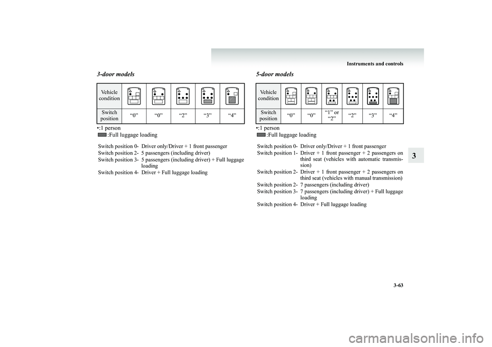 MITSUBISHI SHOGUN 2008 Owners Manual (in English) Instruments and controls
3-63
3
3-door models•:1 person
:Full luggage loading
5-door models•:1 person
:Full luggage loading
Vehicle conditionSwitch position
“0” “0” “2” “3” “ MITSUBISHI SHOGUN 2008 Owners Manual (in English) Instruments and controls
3-63
3
3-door models•:1 person
:Full luggage loading
5-door models•:1 person
:Full luggage loading
Vehicle conditionSwitch position
“0” “0” “2” “3” “