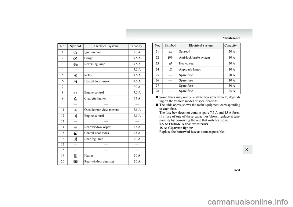MITSUBISHI SHOGUN 2008 Owners Manual (in English) Maintenance
8-31
8
●
Some fuses may not be installed on your vehicle, depend- ing on the vehicle mo
del or specifications.
●
The table above shows the ma
in equipment corresponding
to each f MITSUBISHI SHOGUN 2008 Owners Manual (in English) Maintenance
8-31
8
●
Some fuses may not be installed on your vehicle, depend- ing on the vehicle mo
del or specifications.
●
The table above shows the ma
in equipment corresponding
to each f