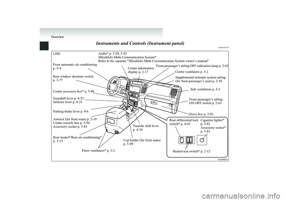 MITSUBISHI SHOGUN 2008  Owners Manual (in English) Overview
Instruments and Contro
ls (Instrument panel)
E00100102788
Supplemental restraint system-airbag  (for front passenger’s seat) p. 2-58 
Side ventilators p. 5-2 
Rear window demister switch  p