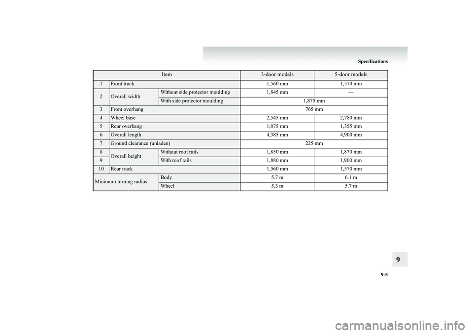 MITSUBISHI SHOGUN 2008  Owners Manual (in English) Specifications 
9-5
9
Item
3-door models
5-door models
1
Front track 1,560 mm 1,570 mm
2
Overall width
Without side protector moulding 1,845 mm —With side protector moulding 1,875 mm
3
Front overhan