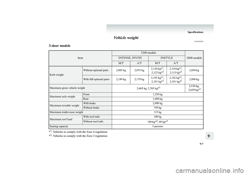 MITSUBISHI SHOGUN 2008 Owners Manual (in English) Specifications
9-7
9
Vehicle weight
E01100402469
3-door models*1: Vehicles to comply with the Euro 4 regulation *2: Vehicles to comply with the Euro 3 regulation
Item
3200 models
3800 models
INTENSE MITSUBISHI SHOGUN 2008 Owners Manual (in English) Specifications
9-7
9
Vehicle weight
E01100402469
3-door models*1: Vehicles to comply with the Euro 4 regulation *2: Vehicles to comply with the Euro 3 regulation
Item
3200 models
3800 models
INTENSE