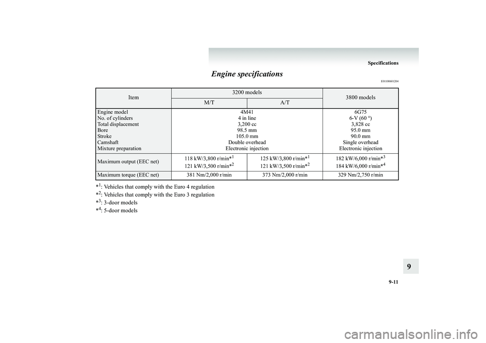 MITSUBISHI SHOGUN 2008  Owners Manual (in English) Specifications 
9-11
9 
Engine specifications
E01100601204
*1: Vehicles that comply with the Euro 4 regulation *2: Vehicles that comply with the Euro 3 regulation*3: 3-door models*4: 5-door models
Ite