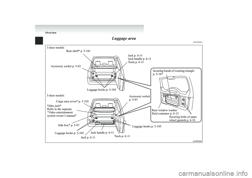 MITSUBISHI SHOGUN 2008  Owners Manual (in English) Overview
Luggage area
E00100400963
3-door models 5-door models 
Accessory socket p. 5-83 
Luggage hooks p. 5-105 
Jack p. 6-11 Jack handle p. 6-11Tools p. 6-11 
Side box* p. 5-97 
Jack p. 6-11 
Jack h