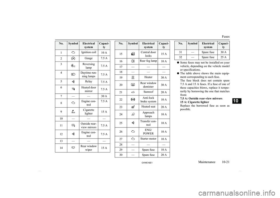 MITSUBISHI SHOGUN 2016 Owners Manual (in English) No.SymbolElectricalsystemCapaci- ty1Ignition coil10 A2Gauge7.5 A3Reversinglamp7.5 A4Daytime run-ning lamps7.5 A5Relay7.5 A6Heated door mirror7.5 A7——30 A8Engine con- trol7.5 A9Cigarettelighter15 A MITSUBISHI SHOGUN 2016 Owners Manual (in English) No.SymbolElectricalsystemCapaci- ty1Ignition coil10 A2Gauge7.5 A3Reversinglamp7.5 A4Daytime run-ning lamps7.5 A5Relay7.5 A6Heated door mirror7.5 A7——30 A8Engine con- trol7.5 A9Cigarettelighter15 A