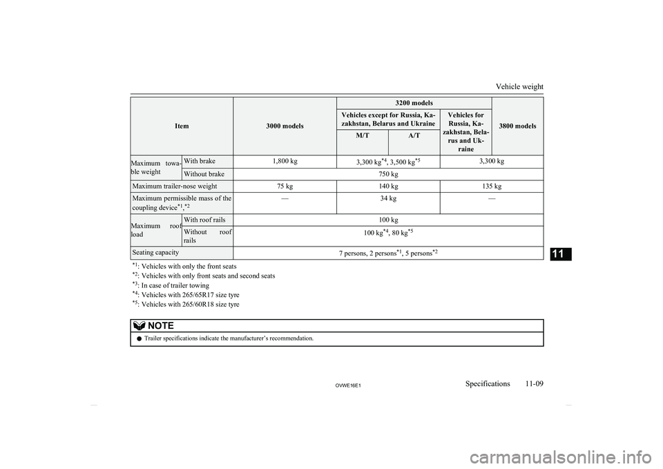 MITSUBISHI SHOGUN 2016 Owners Manual (in English) Item3000 models
3200 models
3800 models
Vehicles except for Russia, Ka-zakhstan, Belarus and UkraineVehicles for Russia, Ka-
zakhstan, Bela- rus and Uk- raineM/TA/TMaximum towa-ble weightWith brake1, MITSUBISHI SHOGUN 2016 Owners Manual (in English) Item3000 models
3200 models
3800 models
Vehicles except for Russia, Ka-zakhstan, Belarus and UkraineVehicles for Russia, Ka-
zakhstan, Bela- rus and Uk- raineM/TA/TMaximum towa-ble weightWith brake1,