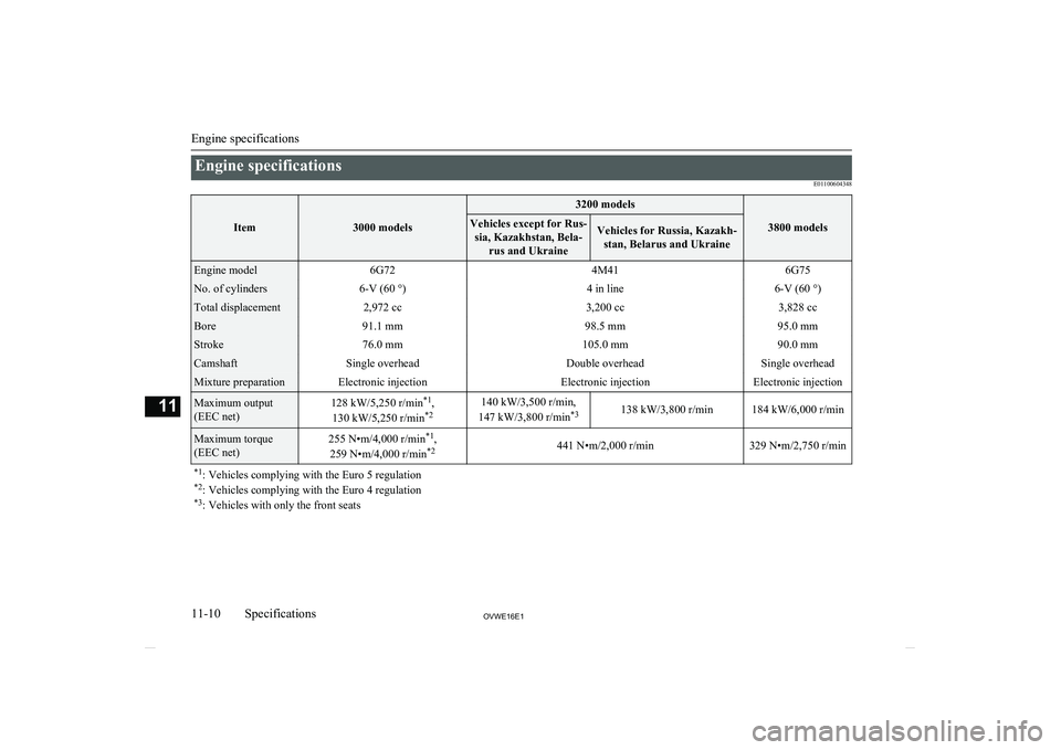 MITSUBISHI SHOGUN 2016 Owners Manual (in English) Engine specificationsE01100604348
Item3000 models
3200 models
3800 models
Vehicles except for Rus-sia, Kazakhstan, Bela- rus and UkraineVehicles for Russia, Kazakh-stan, Belarus and UkraineEngine mode MITSUBISHI SHOGUN 2016 Owners Manual (in English) Engine specificationsE01100604348
Item3000 models
3200 models
3800 models
Vehicles except for Rus-sia, Kazakhstan, Bela- rus and UkraineVehicles for Russia, Kazakh-stan, Belarus and UkraineEngine mode