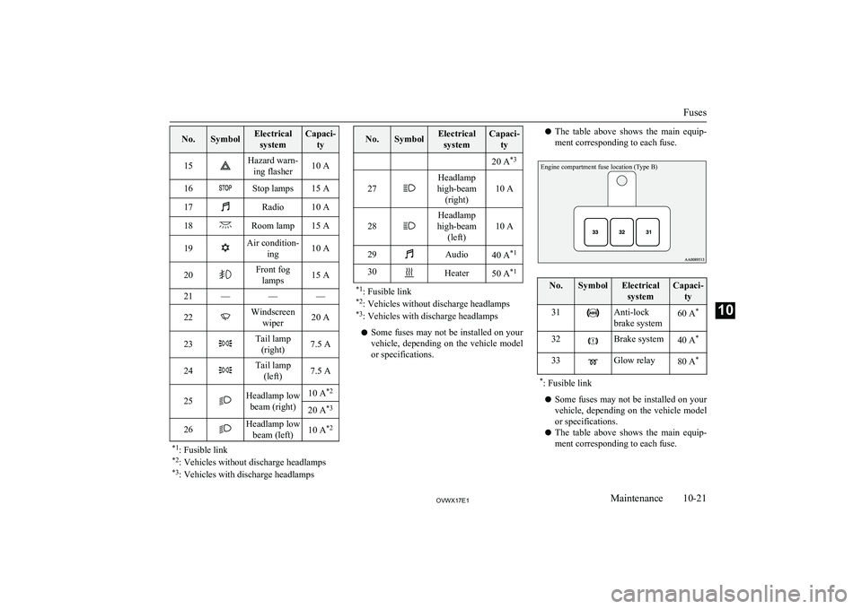 MITSUBISHI SHOGUN 2017 Owners Manual (in English) No.SymbolElectricalsystemCapaci- ty15Hazard warn-ing flasher10 A16Stop lamps15 A17Radio10 A18Room lamp15 A19Air condition- ing10 A20Front foglamps15 A21———22Windscreen wiper20 A23Tail lamp(right MITSUBISHI SHOGUN 2017 Owners Manual (in English) No.SymbolElectricalsystemCapaci- ty15Hazard warn-ing flasher10 A16Stop lamps15 A17Radio10 A18Room lamp15 A19Air condition- ing10 A20Front foglamps15 A21———22Windscreen wiper20 A23Tail lamp(right