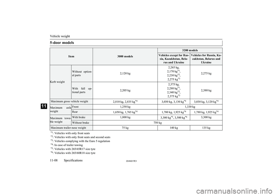 MITSUBISHI SHOGUN 2017  Owners Manual (in English) 5-door models
Item3000 models
3200 modelsVehicles except for Rus-sia, Kazakhstan, Bela- rus and UkraineVehicles for Russia, Ka-zakhstan, Belarus and Ukraine
Kerb weight
Without  option-al parts2,120 k