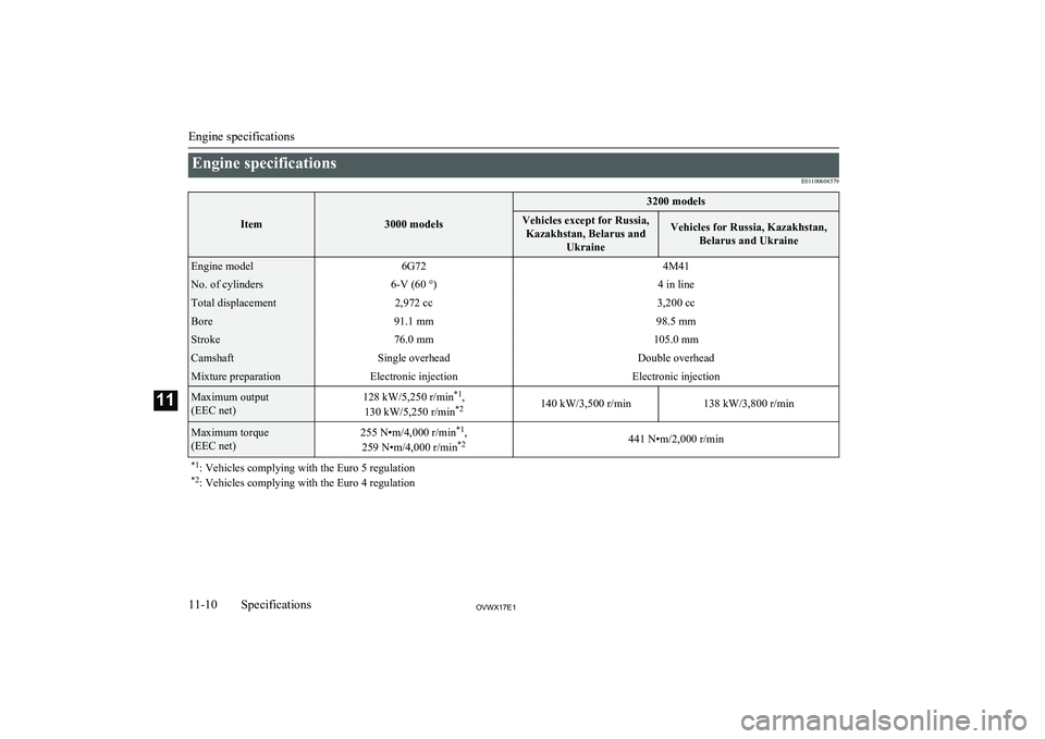 MITSUBISHI SHOGUN 2017  Owners Manual (in English) Engine specificationsE01100604579
Item3000 models
3200 modelsVehicles except for Russia,Kazakhstan, Belarus and UkraineVehicles for Russia, Kazakhstan,Belarus and UkraineEngine model6G724M41No. of cyl