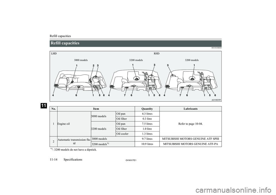 MITSUBISHI SHOGUN 2017 Owners Manual (in English) Refill capacitiesE01101306838No.ItemQuantityLubricants
1Engine oil
3000 modelsOil pan4.3 litres
Refer to page 10-04.
Oil filter0.3 litre
3200 models
Oil pan7.5 litresOil filter1.0 litreOil cooler1.3 l MITSUBISHI SHOGUN 2017 Owners Manual (in English) Refill capacitiesE01101306838No.ItemQuantityLubricants
1Engine oil
3000 modelsOil pan4.3 litres
Refer to page 10-04.
Oil filter0.3 litre
3200 models
Oil pan7.5 litresOil filter1.0 litreOil cooler1.3 l
