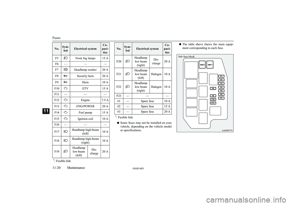 MITSUBISHI OUTLANDER PHEV 2014  Owners Manual (in English) No.Sym-bolElectrical system
Ca-
paci- tiesF5Front fog lamps15 AF6———F7Headlamp washer20 AF8Security horn20 AF9Horn10 AF10ETV15 AF11———F12Engine7.5 AF13ENG/POWER20 AF14Fuel pump15 AF15Ignit